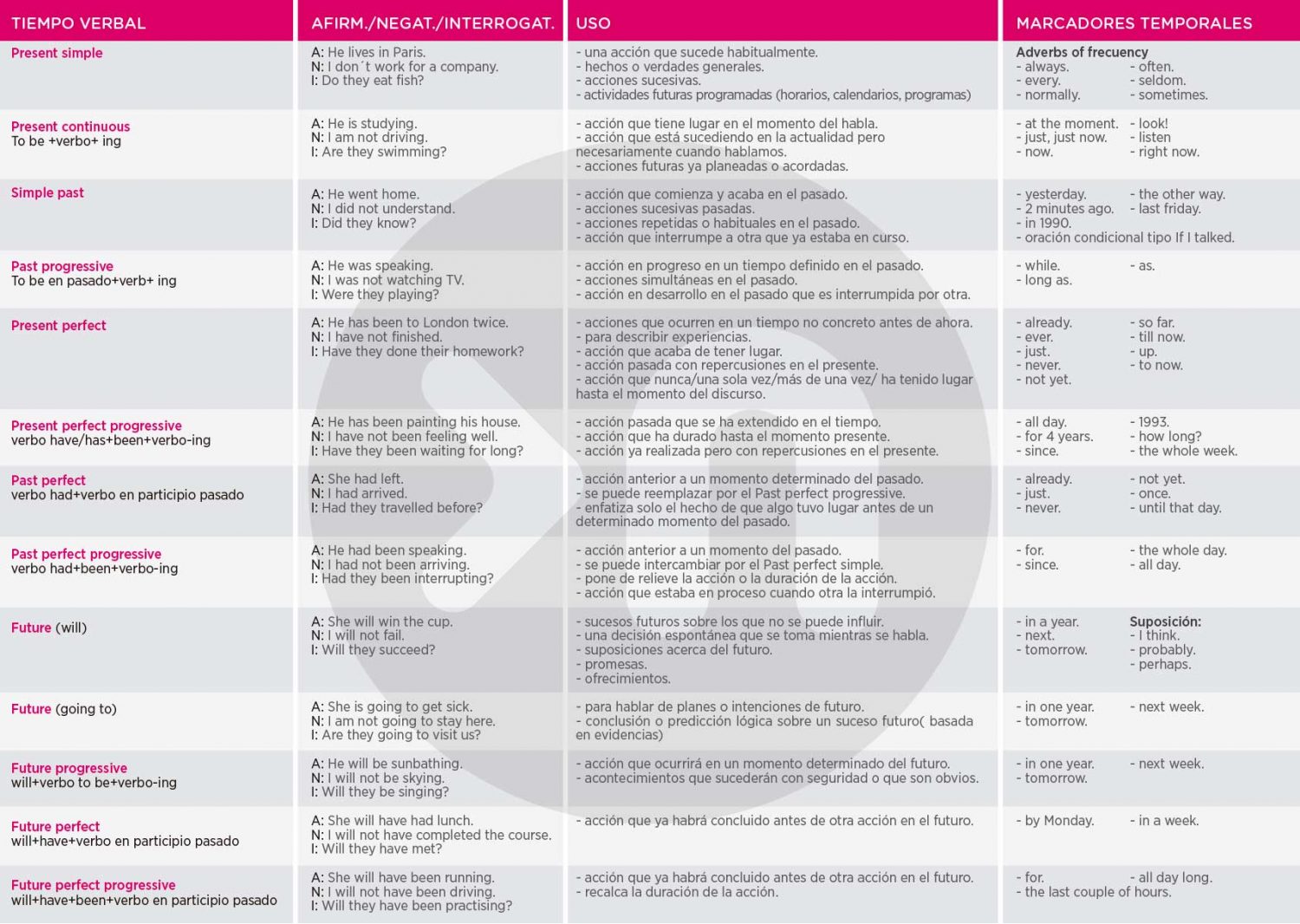 tiempos-verbales-en-ingl-s-empieza-a-aprenderlos-nathalie-formaci-n